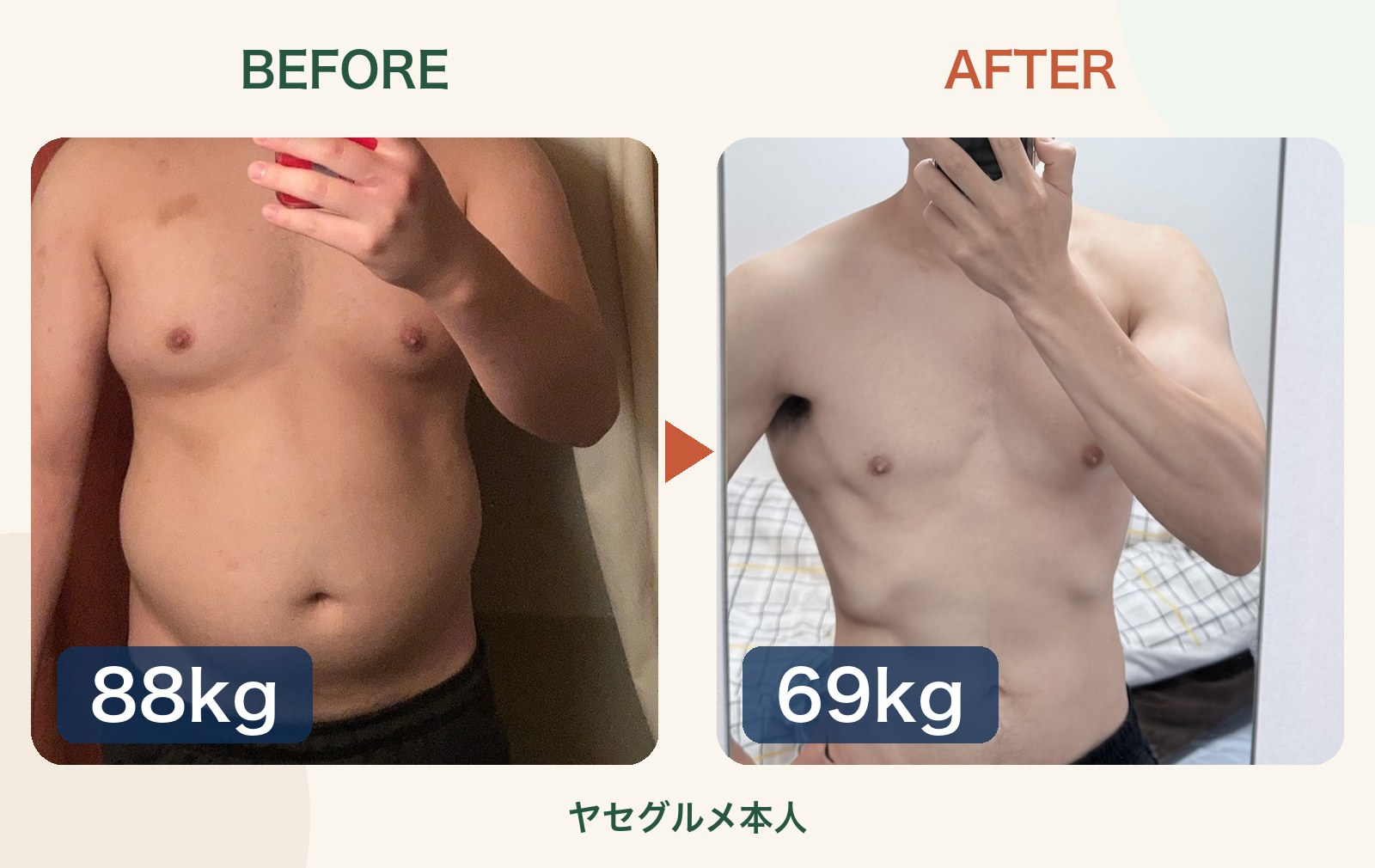 ヤセグルメ本人のビフォーアフター 88kgから69kg